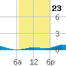 Channel Four tide chart for Sunday, February 23, 2025