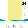 Channel Four tide chart for Monday, February 24, 2025