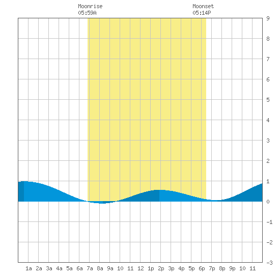 Channel Four tide chart for Wednesday, February 26, 2025
