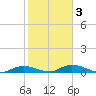 Channel Four tide chart for Monday, February 3, 2025