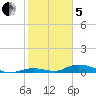 Channel Four tide chart for Wednesday, February 5, 2025