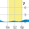 Channel Four tide chart for Friday, February 7, 2025