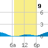 Channel Four tide chart for Sunday, February 9, 2025