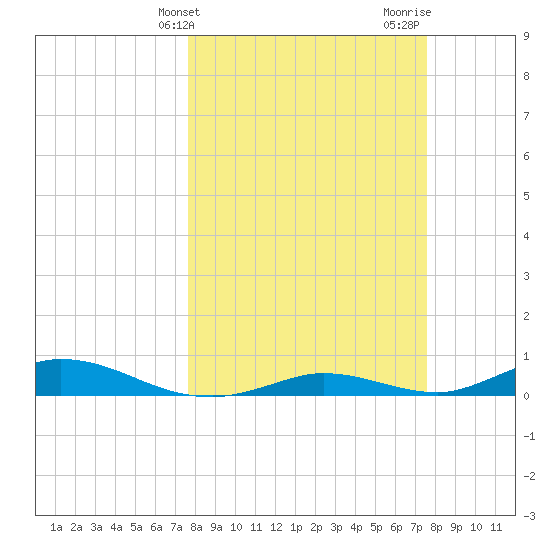 Channel Four tide chart for Tuesday, March 11, 2025