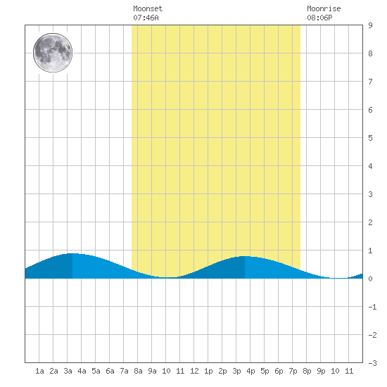 Channel Four tide chart for Friday, March 14, 2025