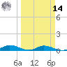 Channel Four tide chart for Friday, March 14, 2025