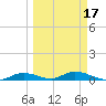 Channel Four tide chart for Monday, March 17, 2025