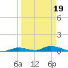 Channel Four tide chart for Wednesday, March 19, 2025