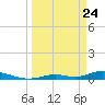 Channel Four tide chart for Monday, March 24, 2025