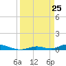 Channel Four tide chart for Tuesday, March 25, 2025