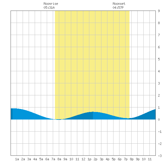 Channel Four tide chart for Wednesday, March 26, 2025