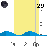 Channel Four tide chart for Saturday, March 29, 2025