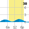 Channel Four tide chart for Sunday, March 30, 2025