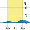 Channel Four tide chart for Wednesday, March 5, 2025