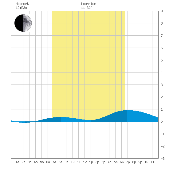 Channel Four tide chart for Thursday, March 6, 2025