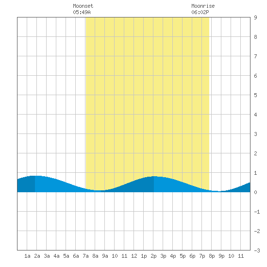 Channel Four tide chart for Thursday, April 10, 2025