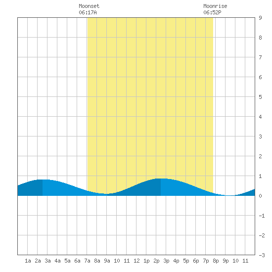 Channel Four tide chart for Friday, April 11, 2025