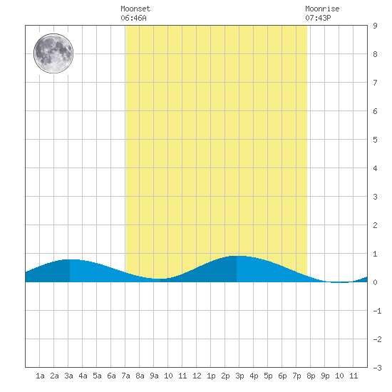 Channel Four tide chart for Saturday, April 12, 2025