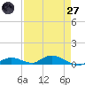 Channel Four tide chart for Sunday, April 27, 2025