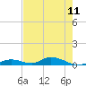 Channel Four tide chart for Sunday, May 11, 2025