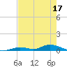 Channel Four tide chart for Saturday, May 17, 2025
