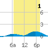 Channel Four tide chart for Thursday, May 1, 2025