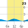 Channel Four tide chart for Friday, May 23, 2025