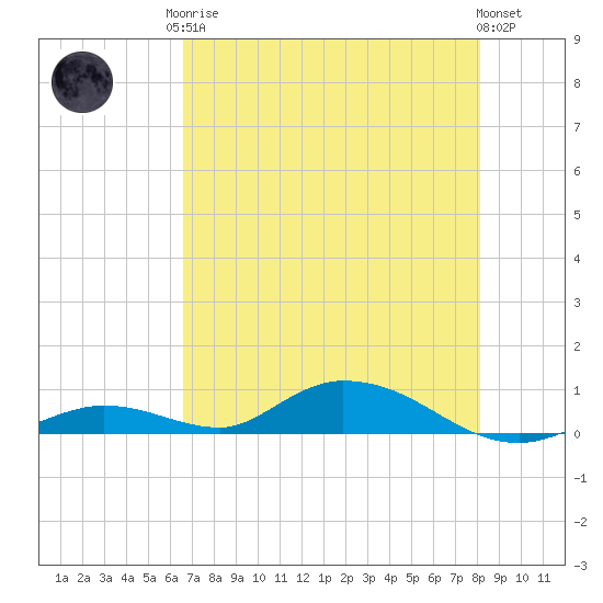 Channel Four tide chart for Monday, May 26, 2025
