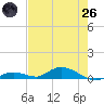 Channel Four tide chart for Monday, May 26, 2025