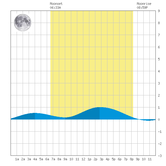 Channel Four tide chart for Wednesday, June 11, 2025