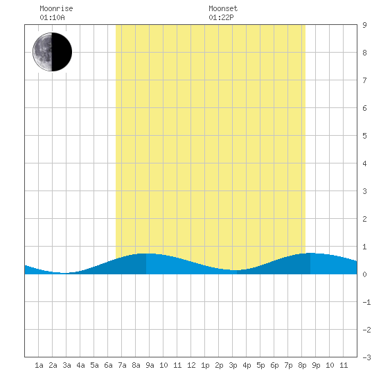 Channel Four tide chart for Wednesday, June 18, 2025