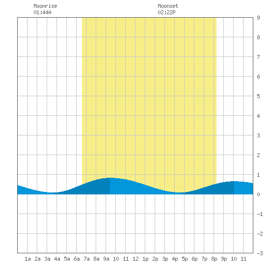 Channel Four tide chart for Thursday, June 19, 2025