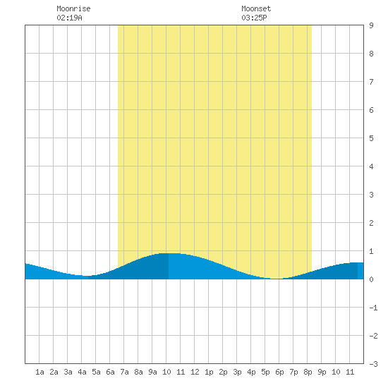Channel Four tide chart for Friday, June 20, 2025