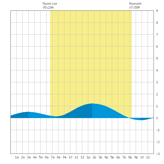 Channel Four tide chart for Tuesday, June 24, 2025