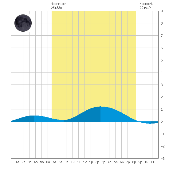 Channel Four tide chart for Wednesday, June 25, 2025