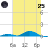 Channel Four tide chart for Wednesday, June 25, 2025