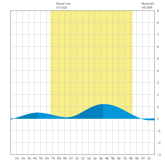 Channel Four tide chart for Thursday, June 26, 2025