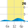 Channel Four tide chart for Thursday, June 26, 2025