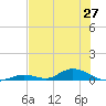Channel Four tide chart for Friday, June 27, 2025