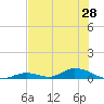 Channel Four tide chart for Saturday, June 28, 2025