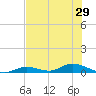 Channel Four tide chart for Sunday, June 29, 2025