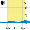 Channel Four tide chart for Monday, June 2, 2025