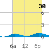 Channel Four tide chart for Monday, June 30, 2025