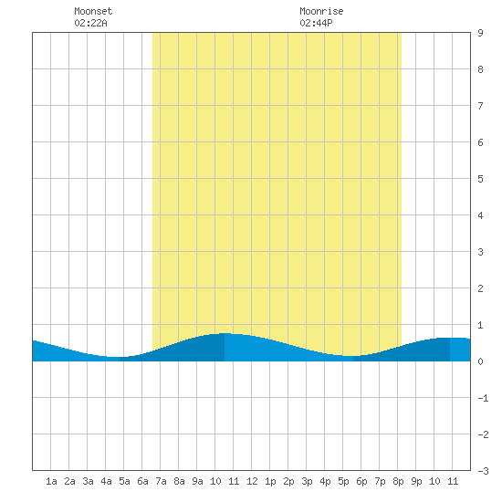 Channel Four tide chart for Wednesday, June 4, 2025