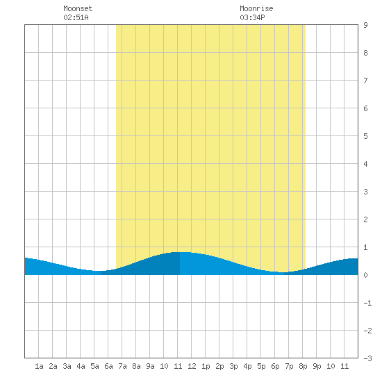 Channel Four tide chart for Thursday, June 5, 2025