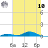 Channel Four tide chart for Thursday, July 10, 2025