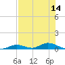 Channel Four tide chart for Monday, July 14, 2025