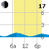 Channel Four tide chart for Thursday, July 17, 2025