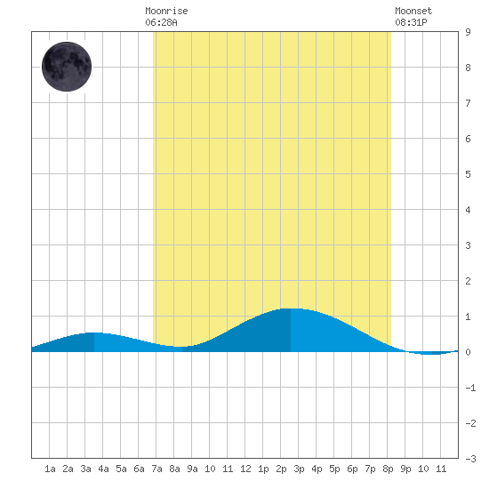 Channel Four tide chart for Thursday, July 24, 2025
