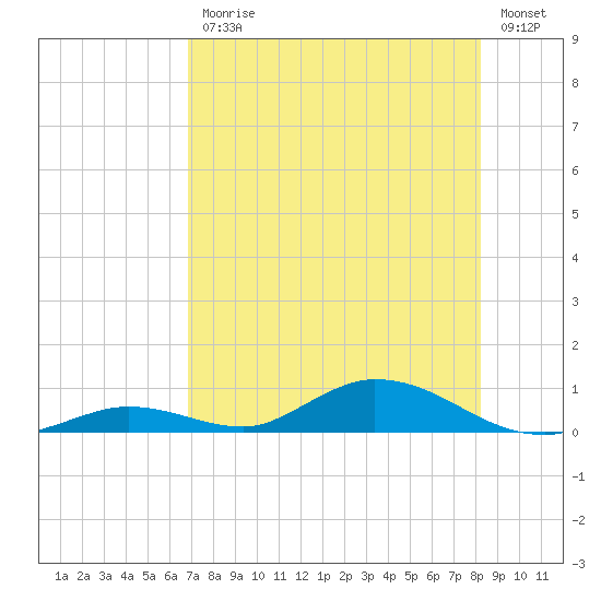 Channel Four tide chart for Friday, July 25, 2025